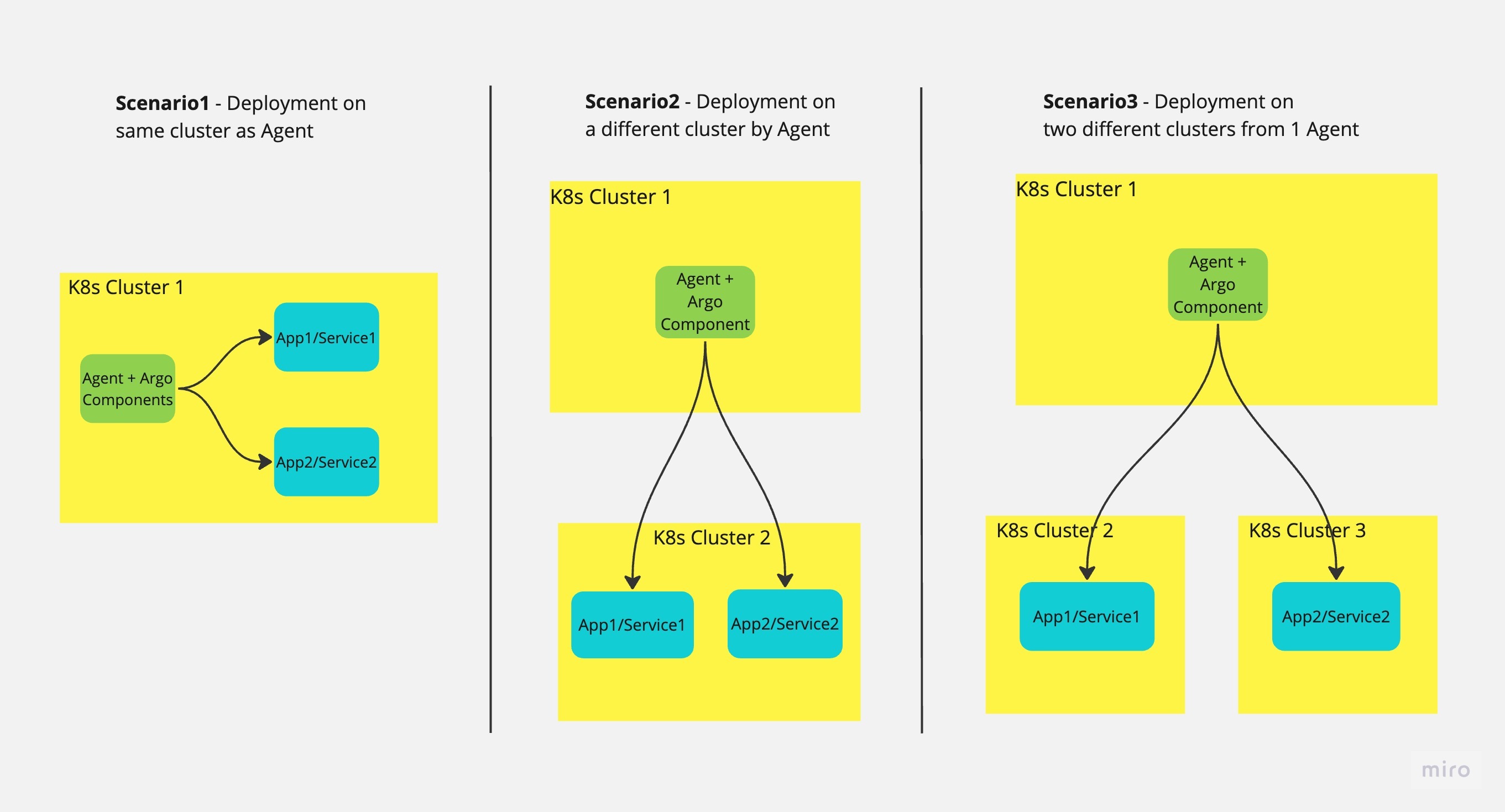 deployment on clusters