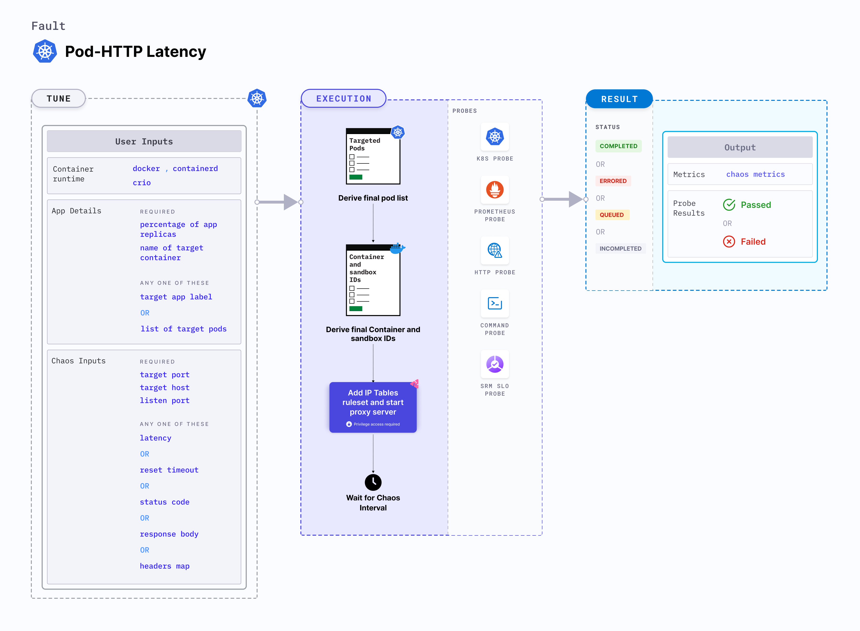 Pod HTTP Latency